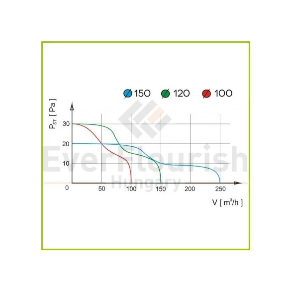 Ventilátor "aRid" Ø150 BB Standard 20W 257 m3/h AR01-046