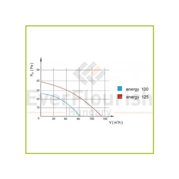 Ventilátor "planet eneRgy" Ø100 TS időzítővel 8W 93m3 AR01-092